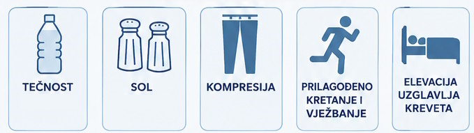 Infografik o PEM-u i disautonomiji koji prikazuje lifestyle mjere uključujući unos tečnosti i soli, kompresiju, ležeće vježbe, recumbent cardio, sleep management i elevaciju uzglavlja kreveta za poboljšanje ortostatske tolerancije i smanjenje simptoma.