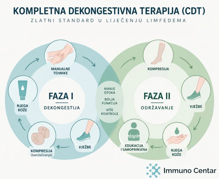 Infografika dvije faze kompletne dekongestivne terapije CDT kod limfedema – dekongestija i održavanje