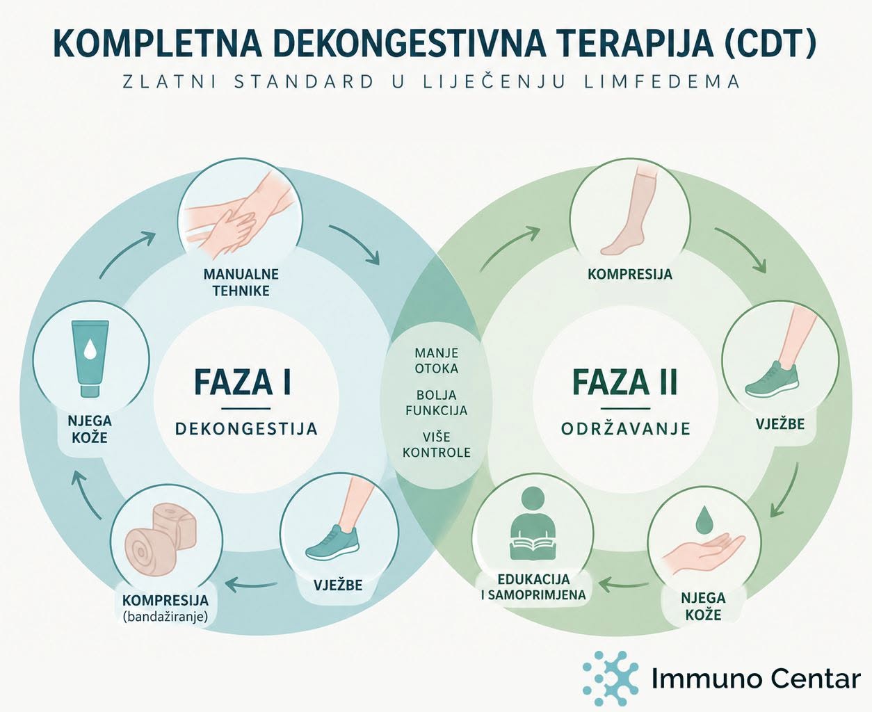 Infografika dvije faze kompletne dekongestivne terapije CDT kod limfedema – dekongestija i održavanje